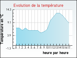 Evolution de la temp�rature de la ville de Grand'Combe-des-Bois